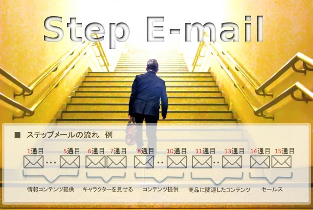 効果的なスポット配信とステップメールを作成します 開封して読んでもらい行動して結果を出してもらうことが目的です イメージ2