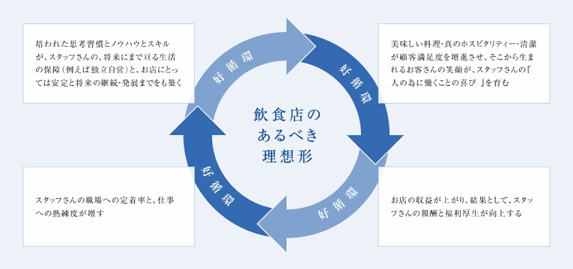 飲食店の売上、利益、集客などの問題を解決します 飲食店経営でお金の問題から人間関係の問題まで解決します イメージ1