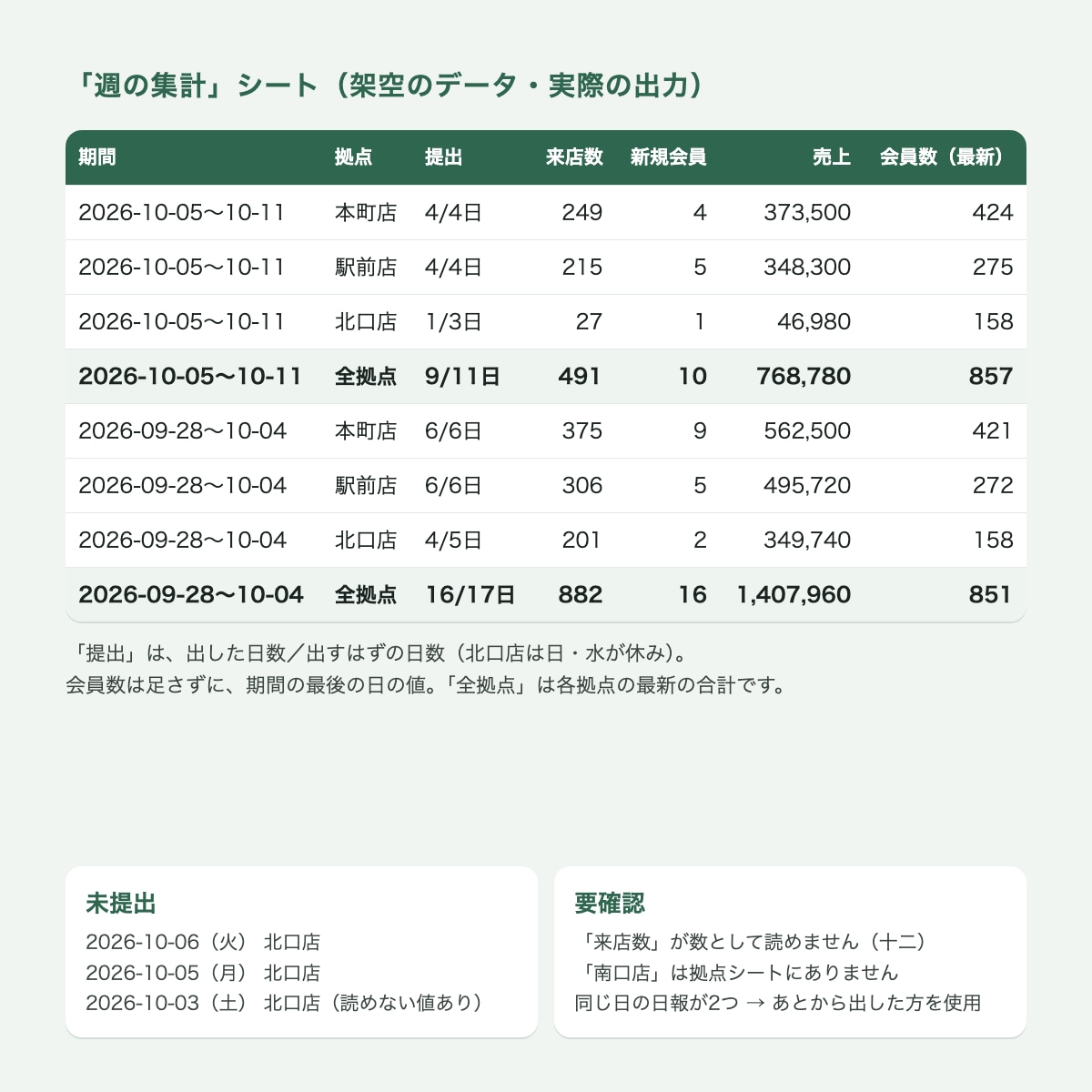 拠点ごとの日報をGASで自動集計します 未提出の拠点と、表記ゆれ・二重提出も一覧にします イメージ3