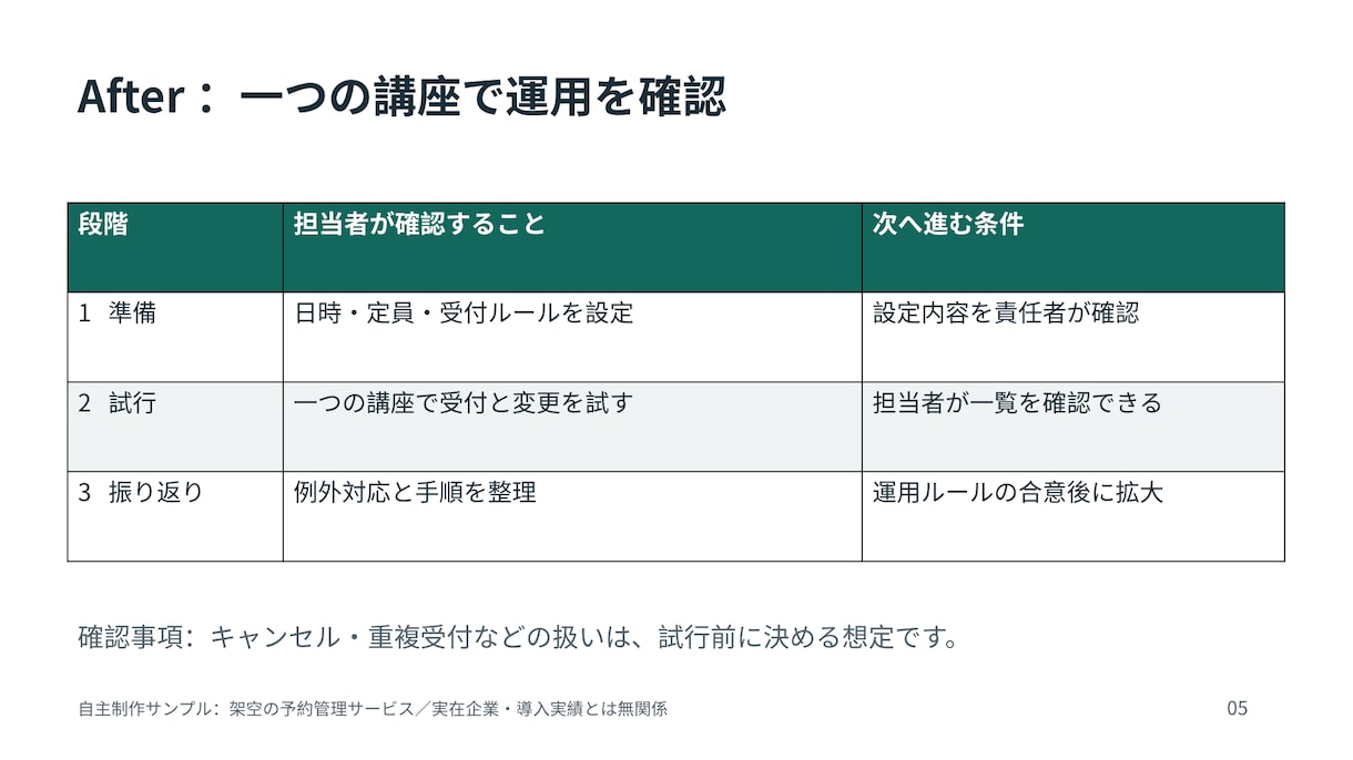 既存原稿を伝わる営業資料に再構成します 8〜10枚／PPTX＋PDF／AI活用・修正1回 イメージ5
