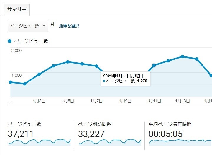月間PVの30000超えのブログに広告を掲載します 【２ケ月掲載】サイトのアクセスアップのお手伝いをいたします。 イメージ1