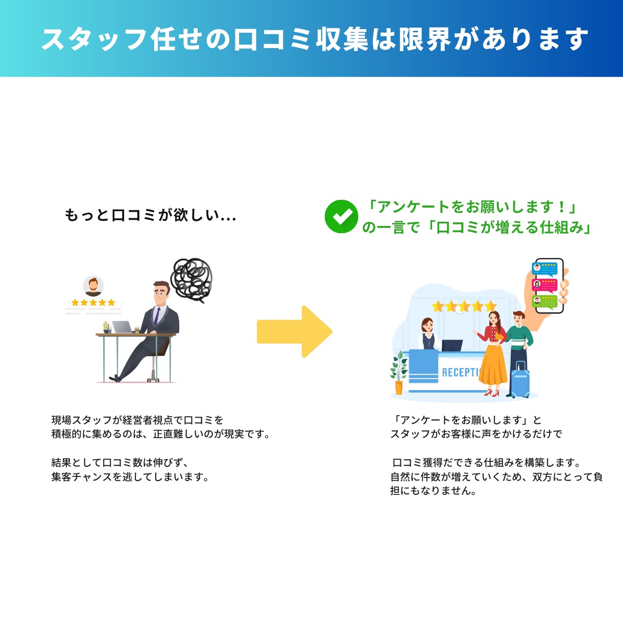 歯科医院特化｜MEOで口コミ獲得を仕組み化します リピーターが集まる仕組み◎ 長期で伴走支援◎ 内製化可能◎ イメージ5