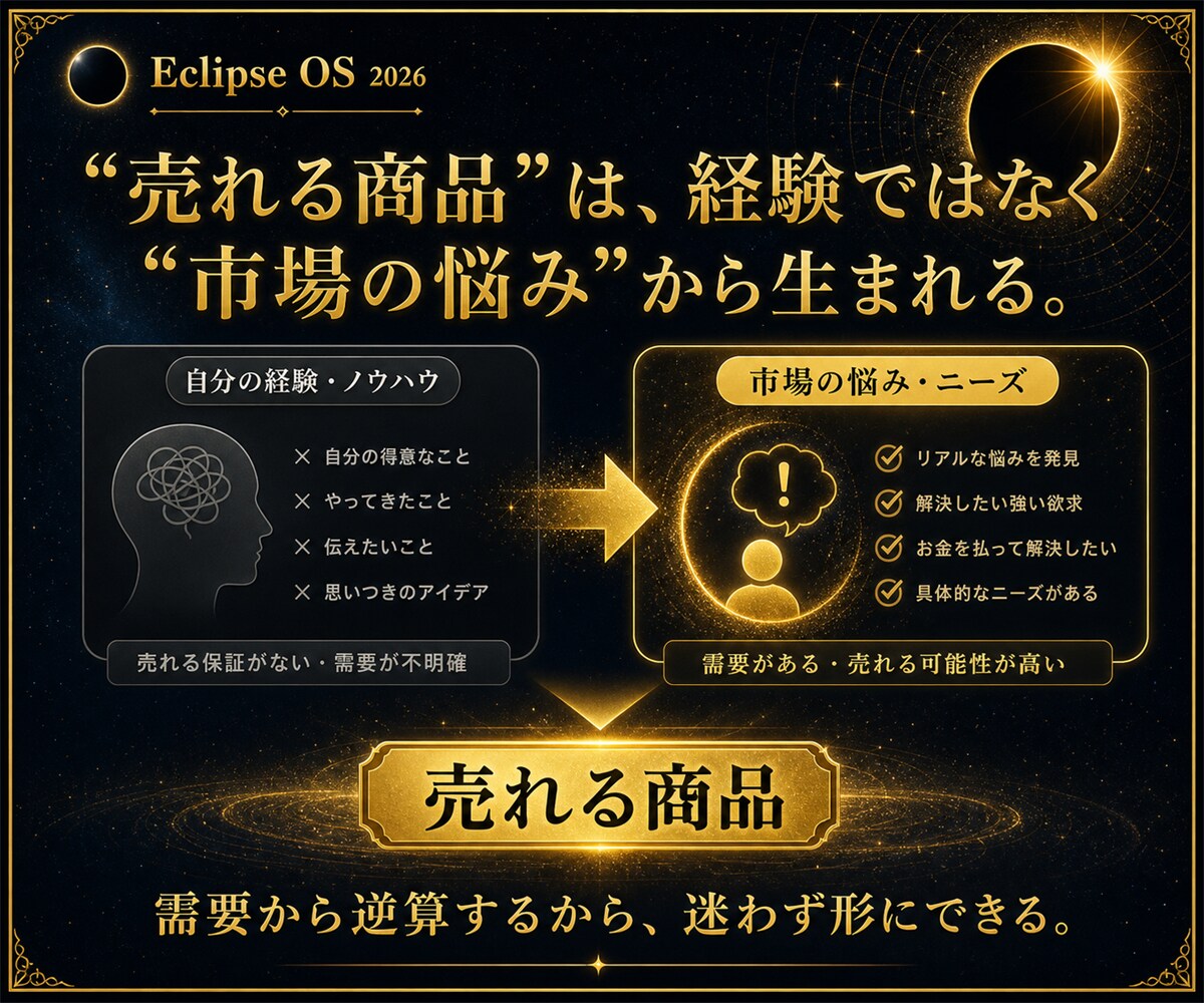 AI副業の商品設計を7日で形にします 市場調査から販売ページまで順番に作れる実践教材 イメージ3