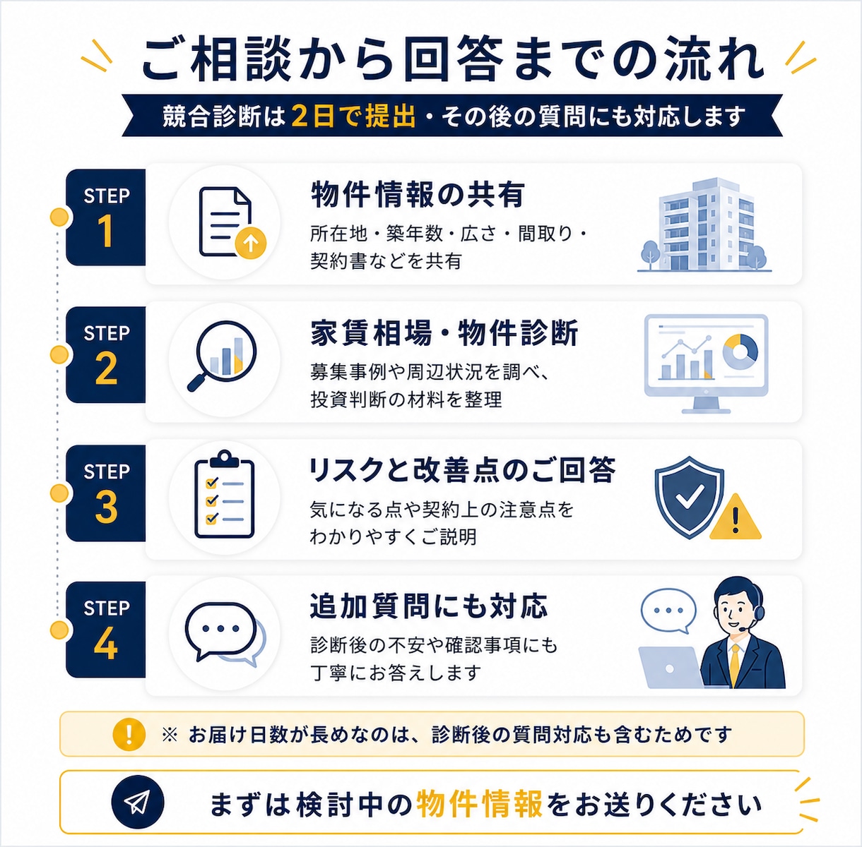 不動産投資前に物件診断！リスク回避をサポートします 【投資初心者・中級者向け】家賃相場しっかり確認していますか？ イメージ4