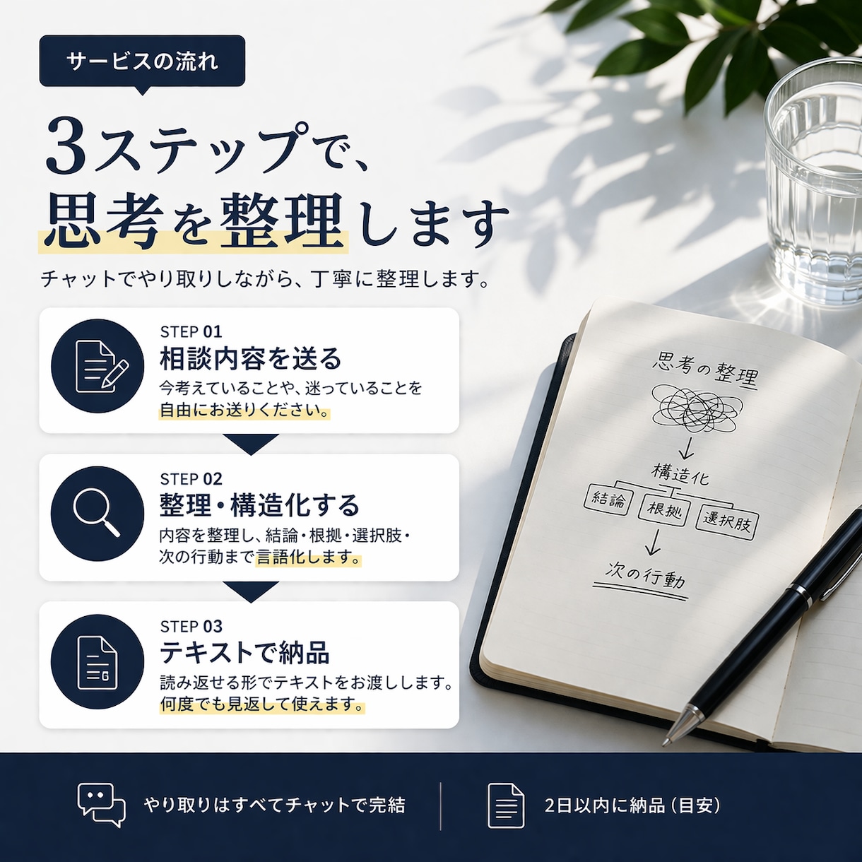 思考を整理して、結論と次の行動まで言語化します まとまらない考えを、前に進む形へ イメージ4