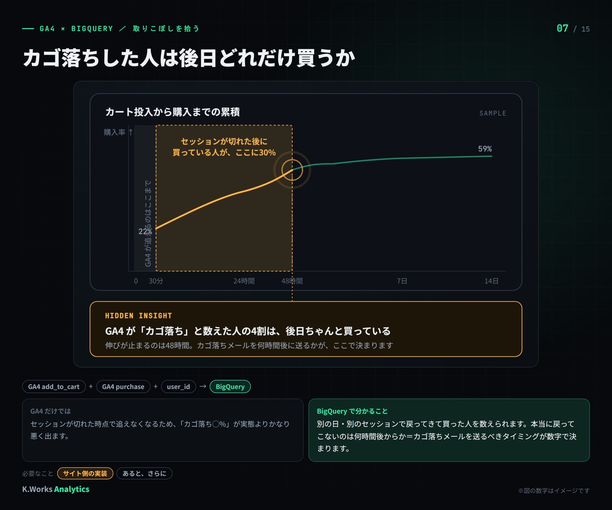 BigQueryでECサイトの売上を分析します GA4だけでは見えない答えを、受注データとつないで イメージ5
