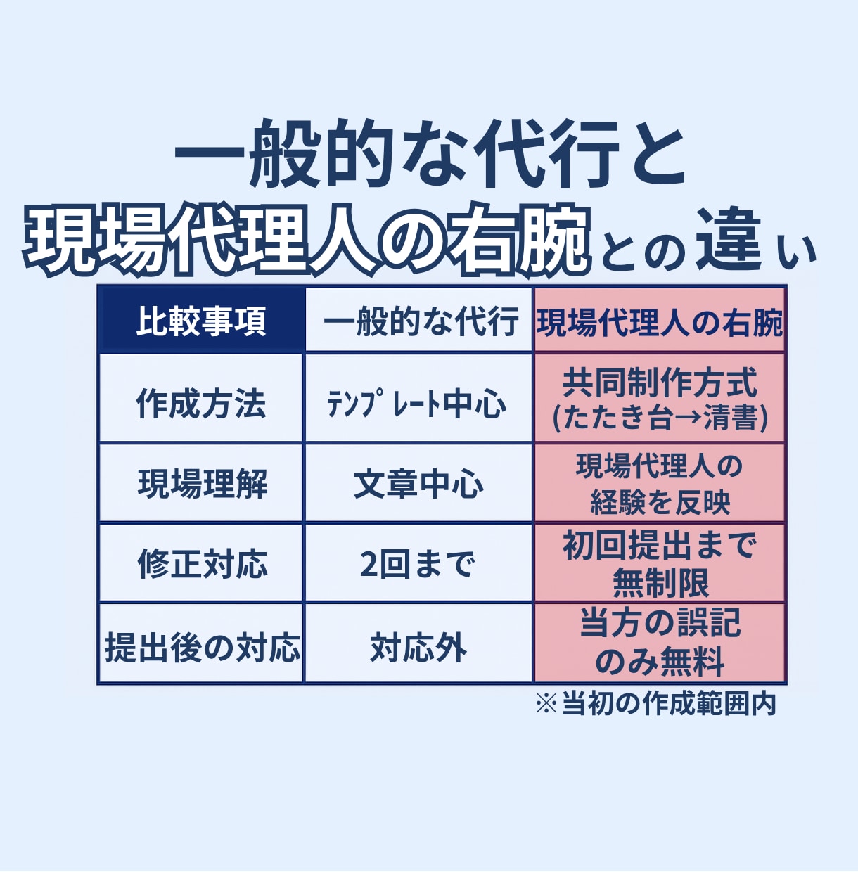 施工計画書作成から提出までサポートします 現場代理人の負担を減らし時間を生み出します イメージ2