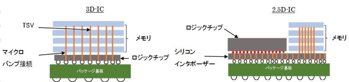 業界の第一人者にチップレット、何でもお教えします チップレットの市場、技術を把握できます。 イメージ2