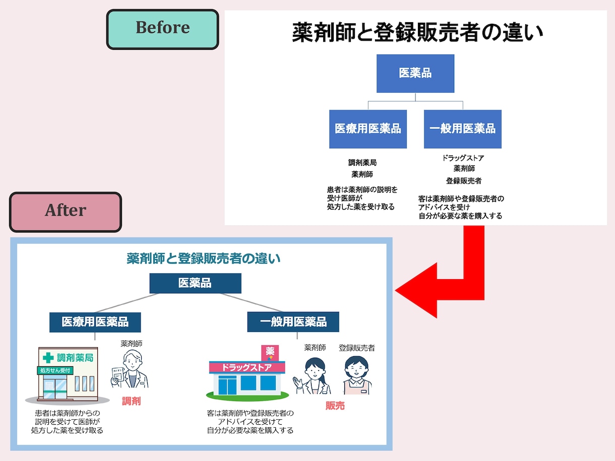 元医療系大学教員がKeynote資料作成代行ます 迅速・丁寧にKeynote作成 医療・教育・研究・会議など! イメージ4