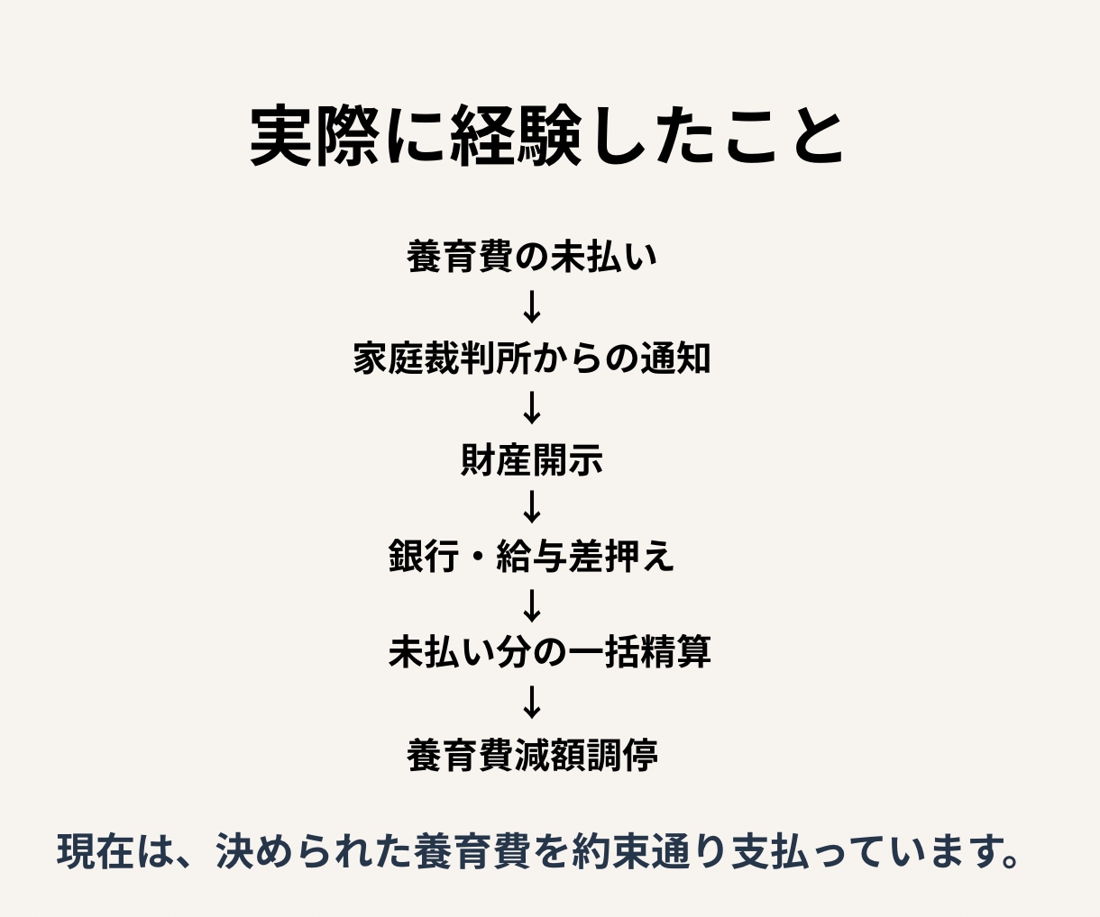 養育費の悩みを経験者がお聞きします 未払い・裁判所通知・差押えを経験した私がお話を伺います イメージ4
