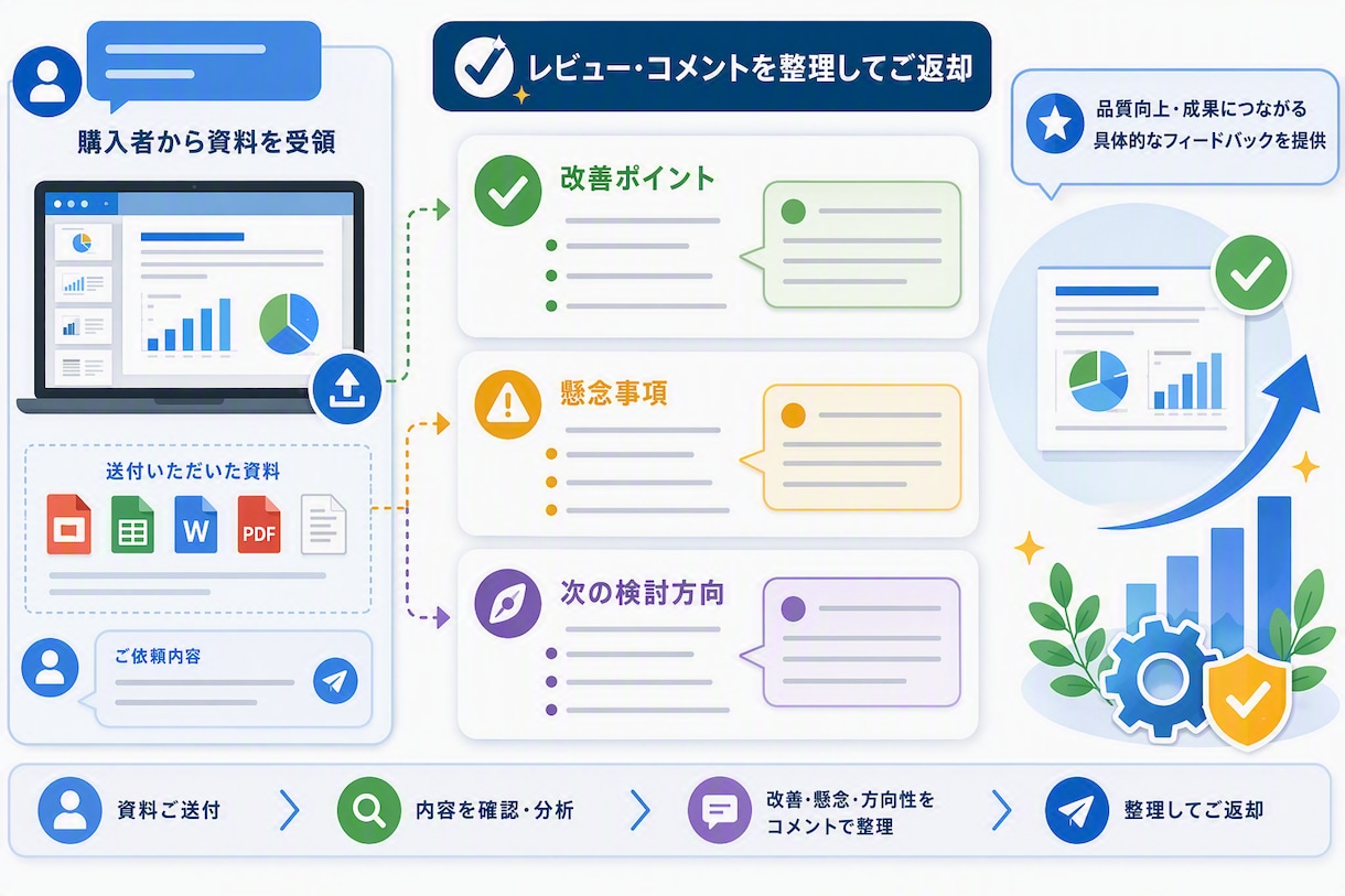 技術提案資料を現役開発者目線でレビューします 樹脂部品設計の課題解決を現役技術者が支援 イメージ1