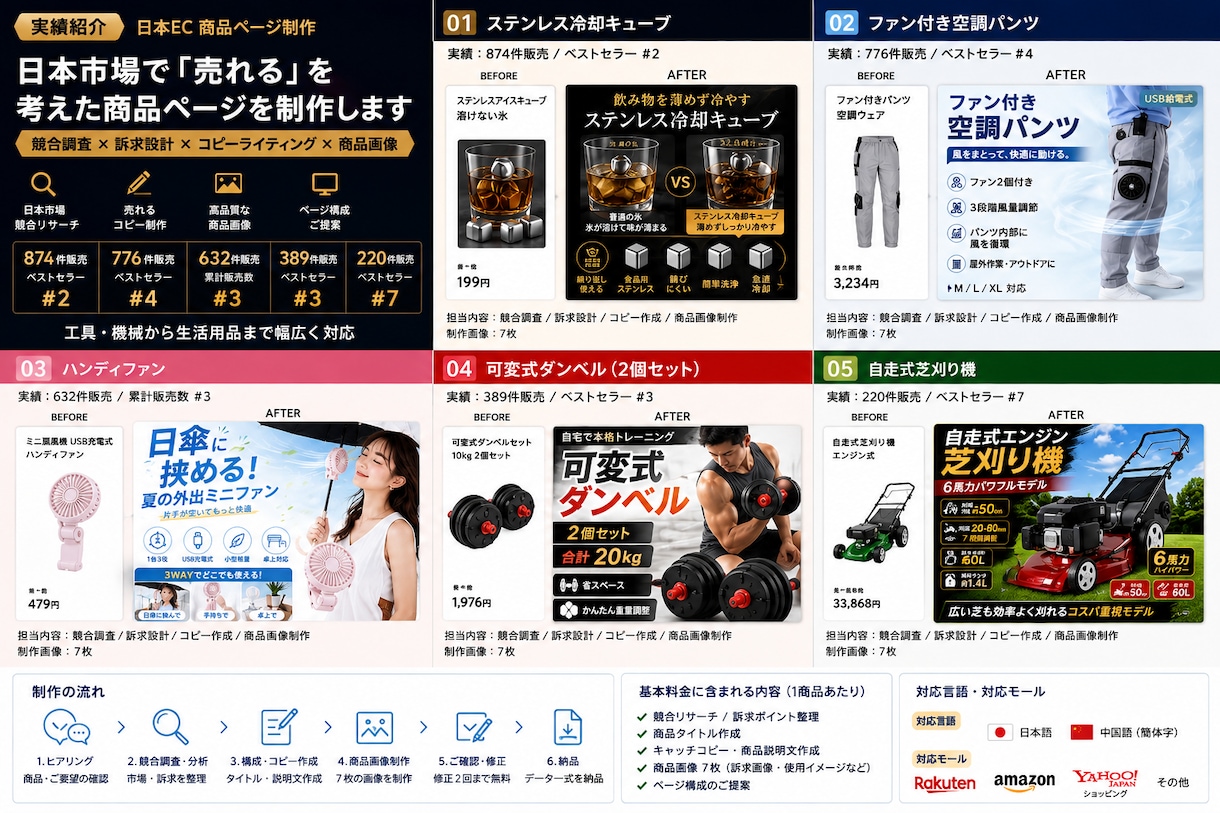 日本向けEC商品ページを一括制作しますます 競合調査から画像・コピーまで売れるページを設計 イメージ2