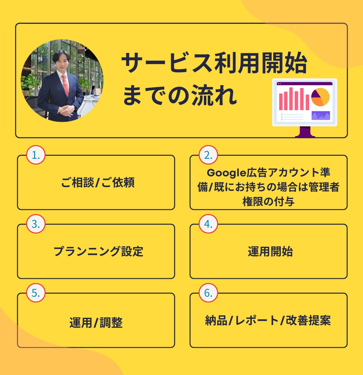 専門家がGoogleリスティング広告運用します 【ココナラ限定】匠の運用技術と高品質なサポート体制で広告掲載 イメージ3