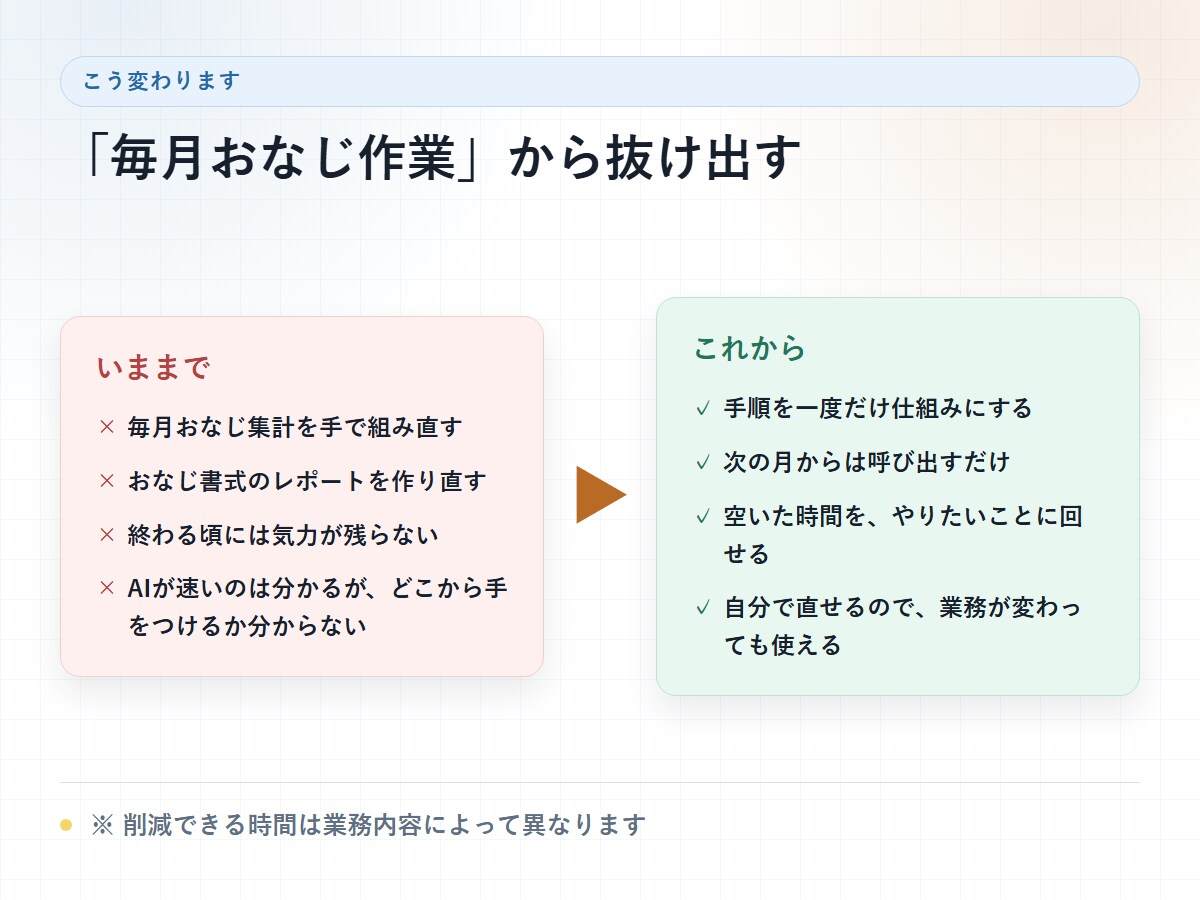 ClaudeCode/Codexで業務自動化します AIと業務を具体的に紐づけます イメージ3