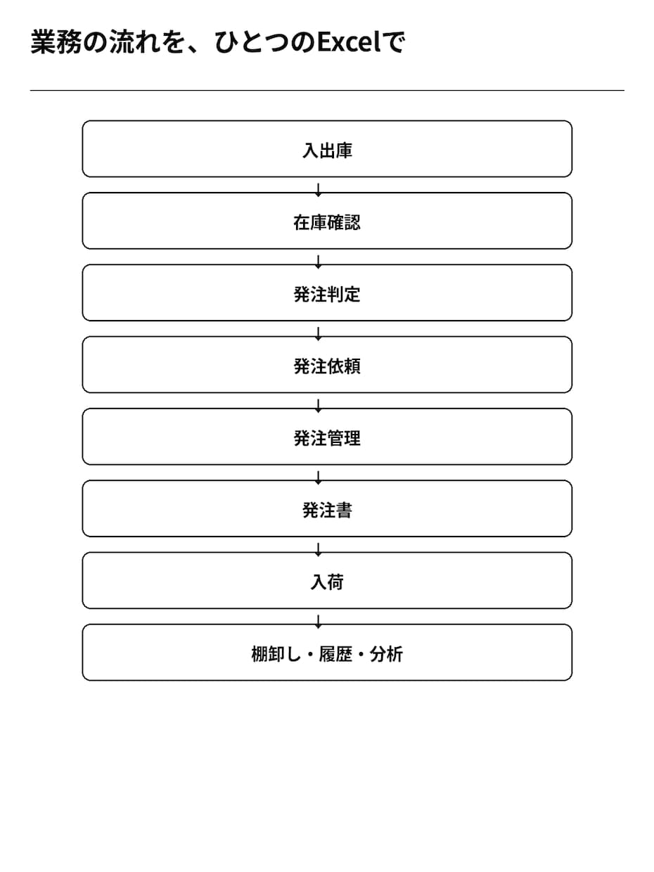 Excelで在庫・発注業務を一元管理します 在庫を見るExcelから、仕事を進めるExcelへ。 イメージ3