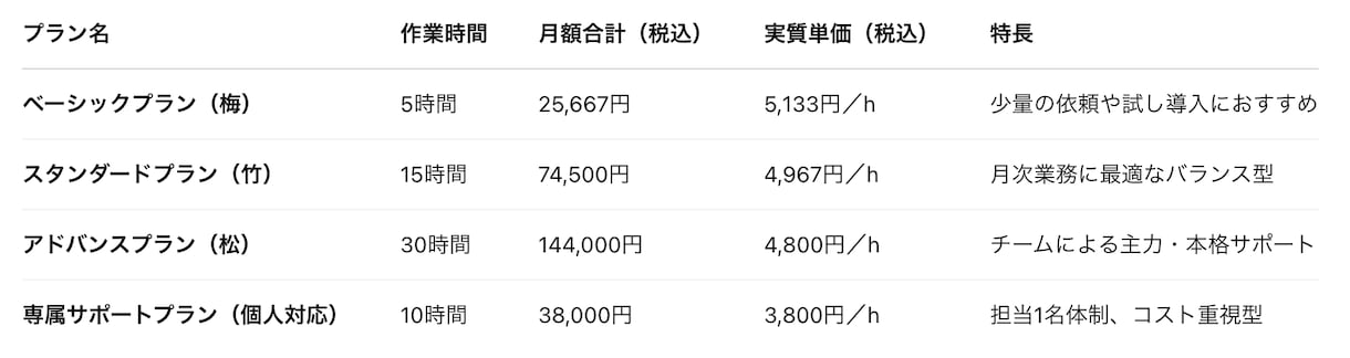プロの秘書があなたの業務をサポートします 経営者を支える、安定と質にこだわった高品質な秘書サービス イメージ2