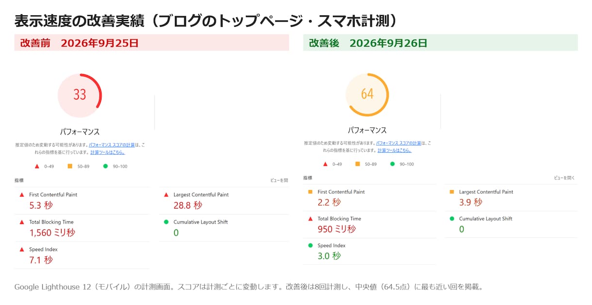 重いWordPressの表示速度を改善します サーバー情報不要・コード編集なし｜管理画面の操作だけで改善 イメージ2