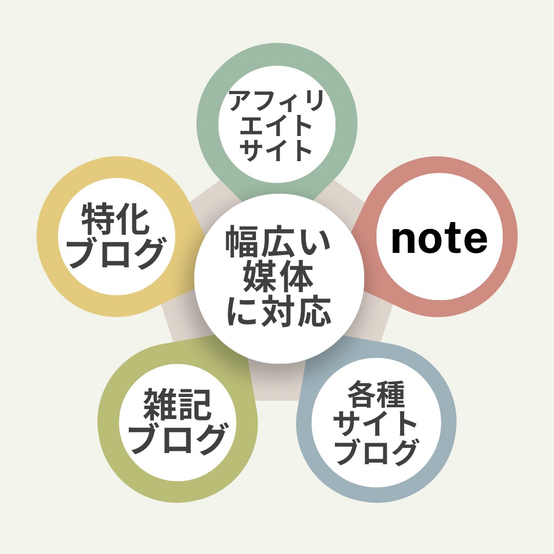 アフィリエイト記事添削／ブログ記事を改善します 収益につながる記事へ、構成・導線・文章の改善を提案します イメージ6