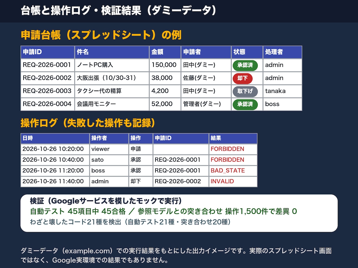 スプシ台帳の申請・承認Webアプリを作成します 申請・承認・一覧｜権限3種｜モック検証済み イメージ3