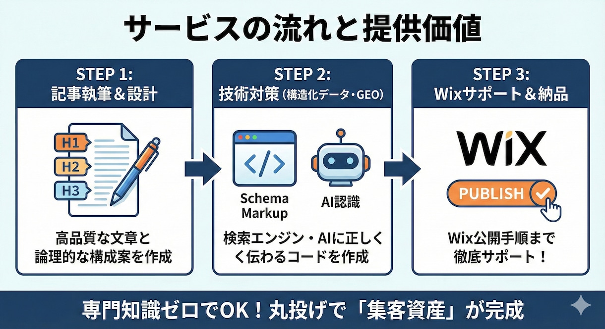 モニター5名限定価格✨SEOで集客を加速させます SEO・MEO・GEO済のブログ記事と構造化データ付き！ イメージ2