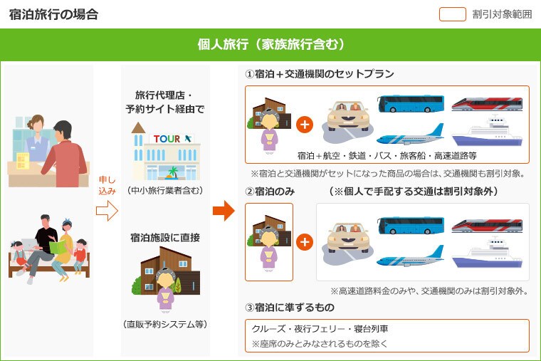 Go to travelキャンペーンお教えします 最大半額！Go to travelキャンペーンでお得に旅行！ イメージ1
