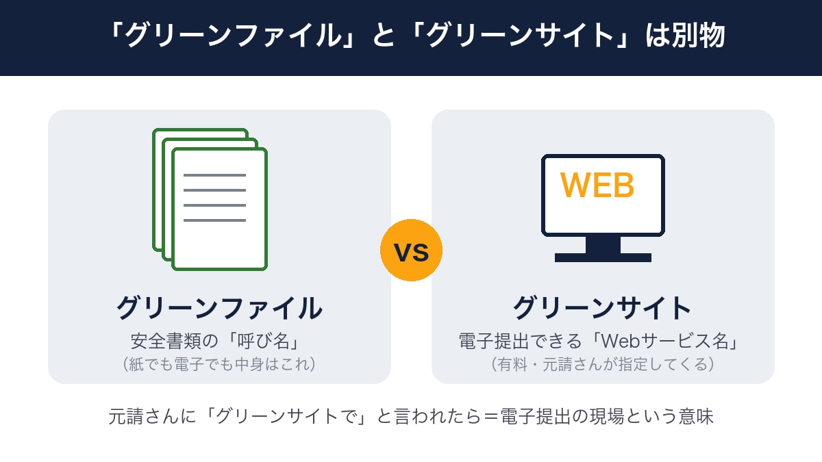 新規入場の安全書類を3種までまとめて作成します 入場前の書類を、まとめて入力・整形します イメージ3