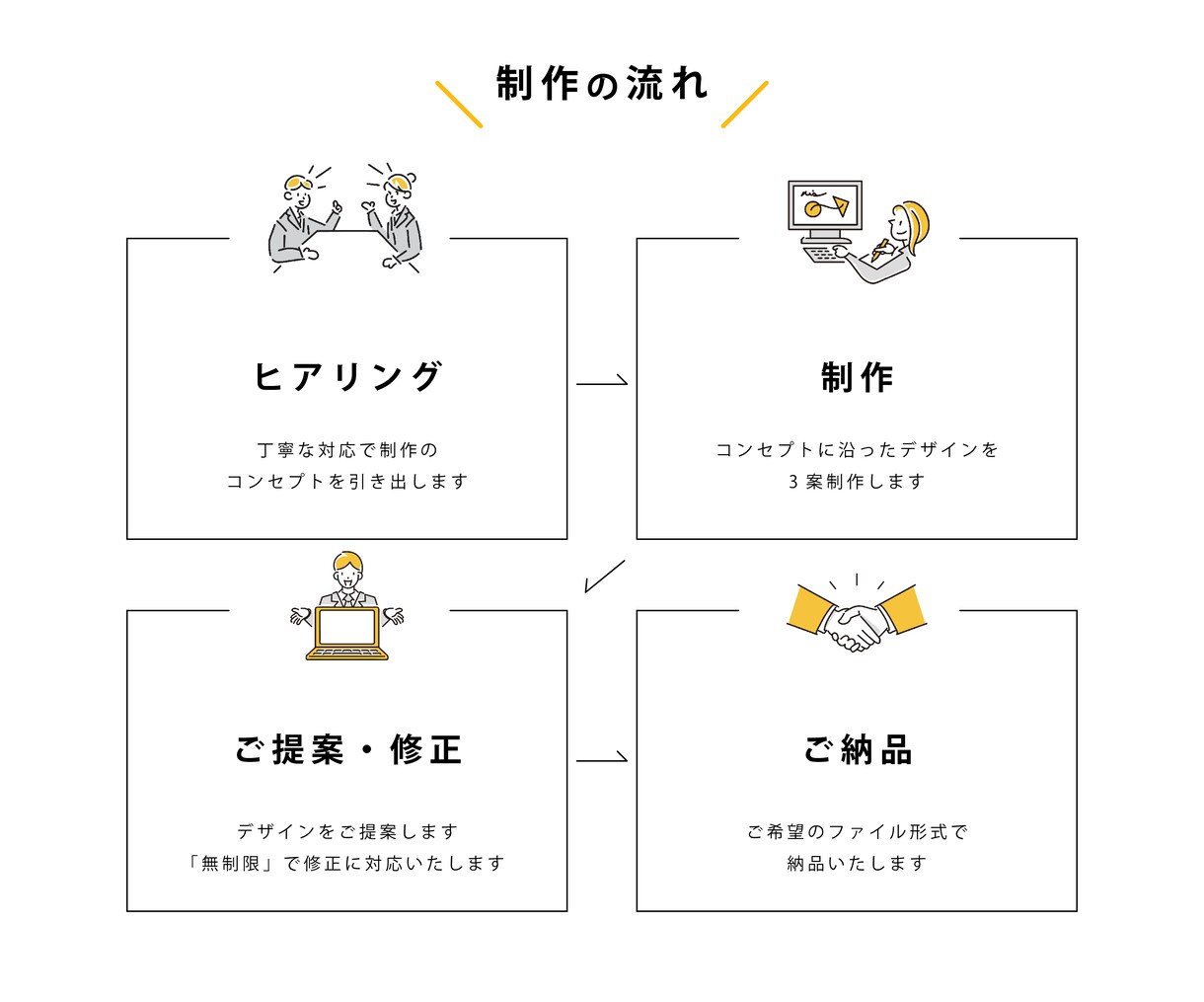 シンプルで長く愛されるロゴをデザインします 【修正回数無制限】初めてでも安心してご依頼いただけます。 イメージ6