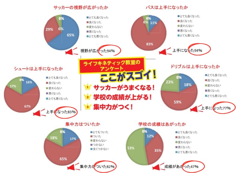 サッカー選手がプレーの判断を早くする方法教えます 一流選手も行う脳科学に基づいたトレーニングで判断が早くなる！ イメージ8