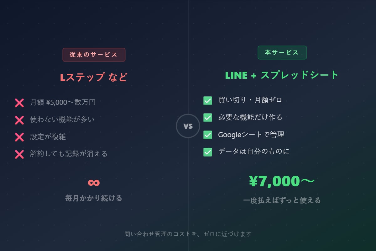 LINE公式で問い合わせを自動管理します 月額0円・買い切りでLINE顧客管理を自動化 イメージ2