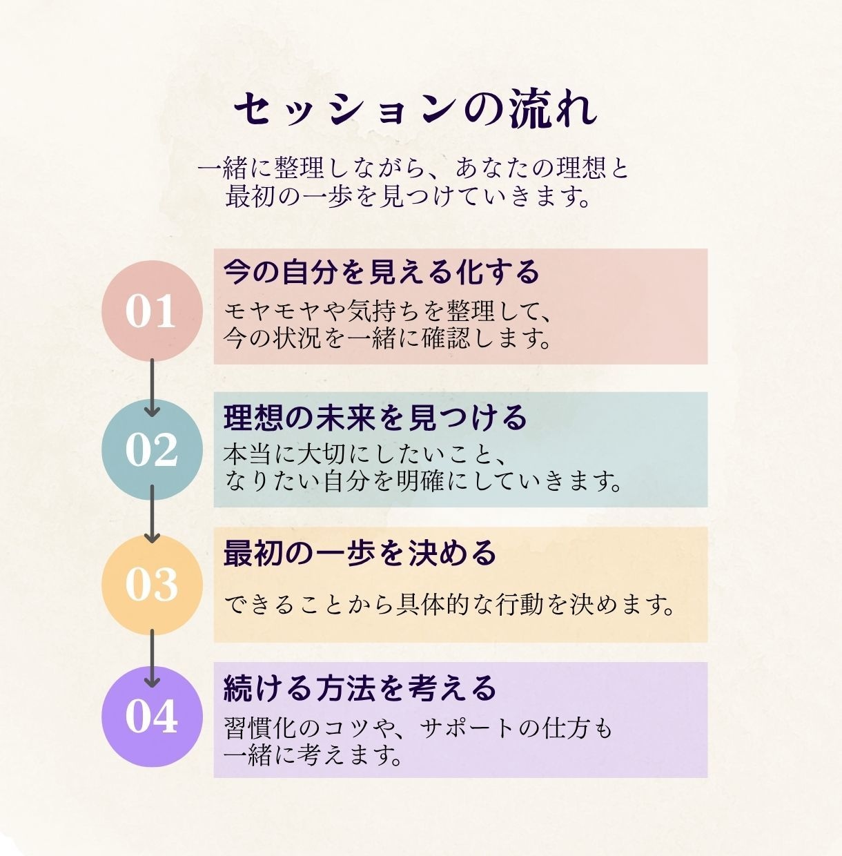 なりたい未来と最初の一歩を見つけます 理想の自分を明確にして、目標達成に向けた一歩をサポートします イメージ4