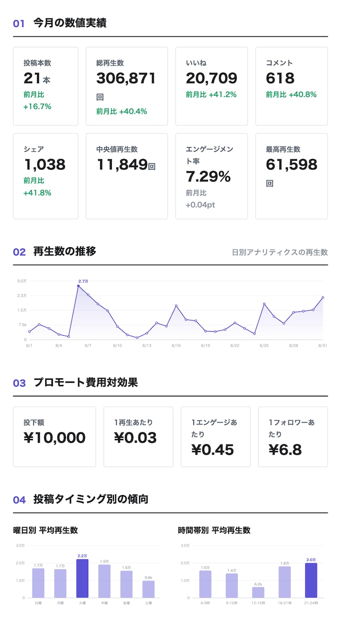 TikTok月次レポート作成を15分に自動化します 毎月3時間かかるレポートを15分に！※実データ検証済み イメージ1