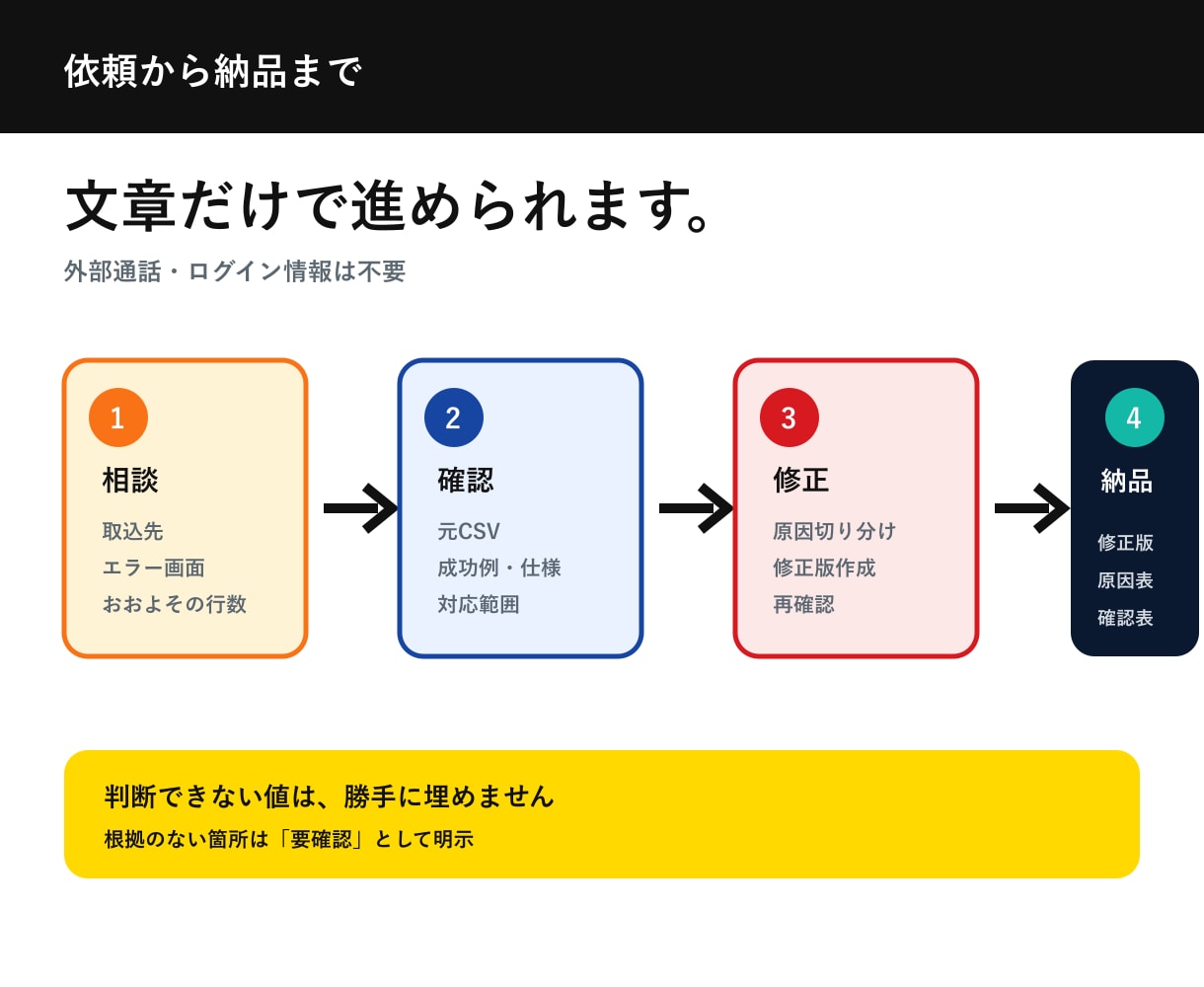 CSV・Excelの取込エラーを診断・修正します 説明できなくてOK。エラー画面から修正版まで返します イメージ4