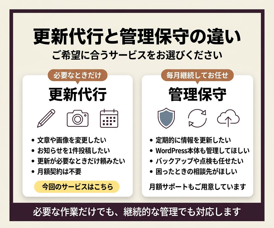 ホームページの修正・更新作業を丁寧に代行します WordPress・HTML｜必要なときに相談で即日更新代行 イメージ6