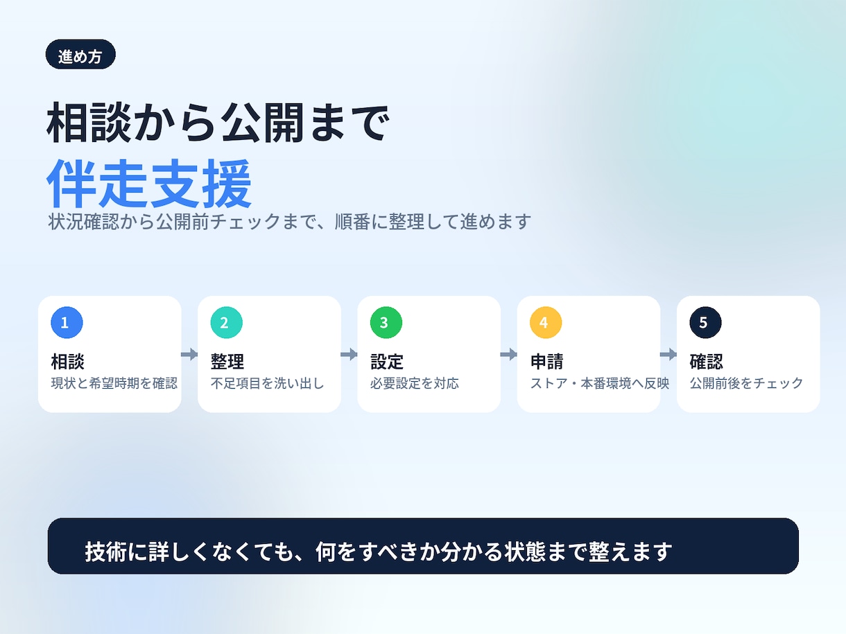 AIで作ったWebサービスのリリース代行します 作れたのに出せないを公開完了までサポート イメージ4