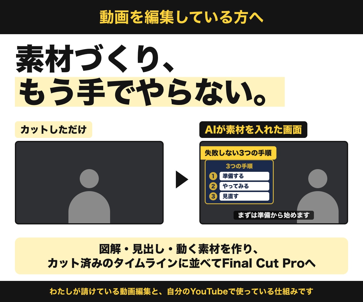 動画編集の素材づくりをAIで仕組み化します 図解・見出し・動く素材をAIが作り配置まで｜受託編集で使用中 イメージ1
