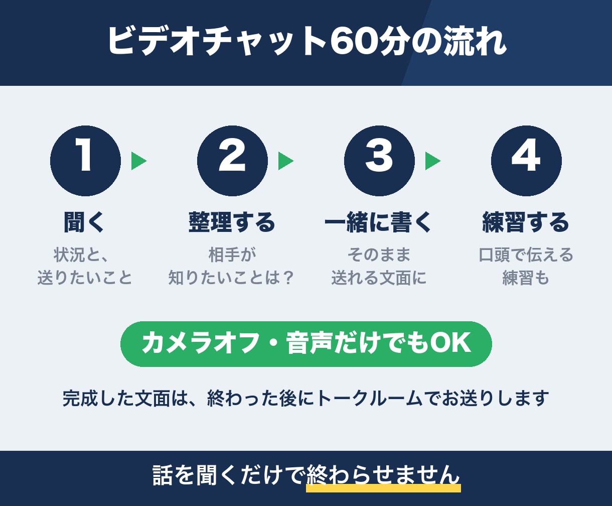 上司への報告・相談の文面を一緒に整えます 送るのが怖い報告も大丈夫。現役エンジニアが一緒に考えます イメージ4