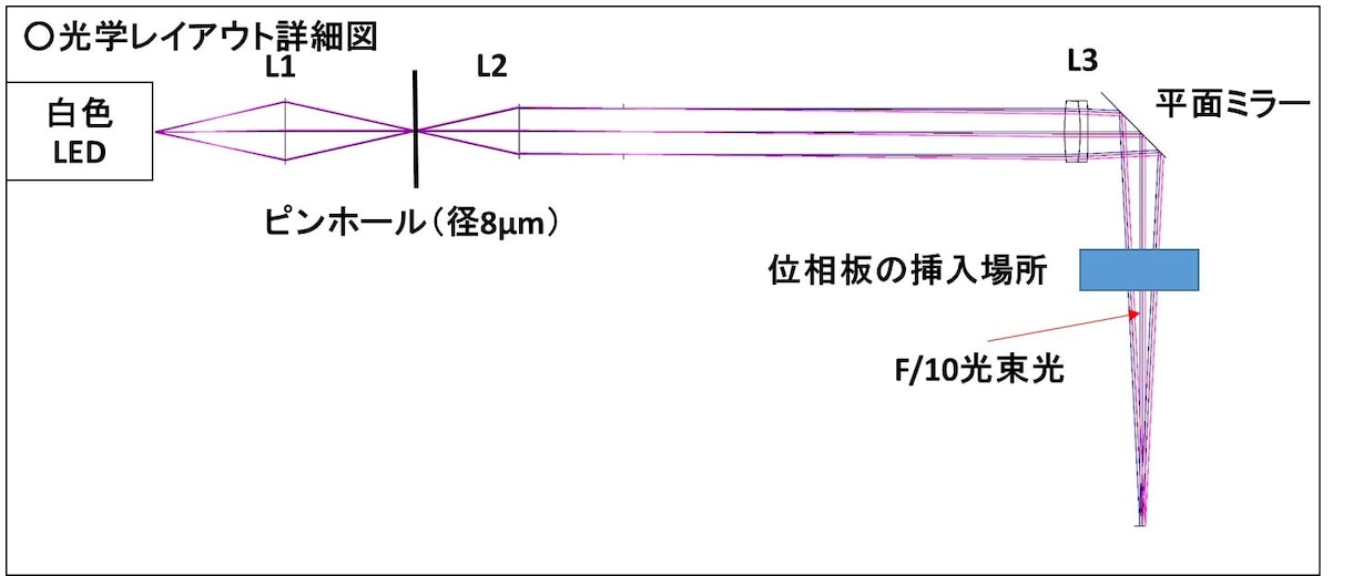 光学素子・保持具の選定と配置図の作成を承ります 実験や評価の光学系を提案します イメージ2