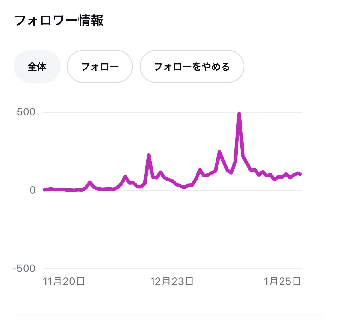 2ヶ月でフォロワー5000人達成した方法公開します AI×顔出しなし！知識０からのインスタ大攻略！ イメージ3