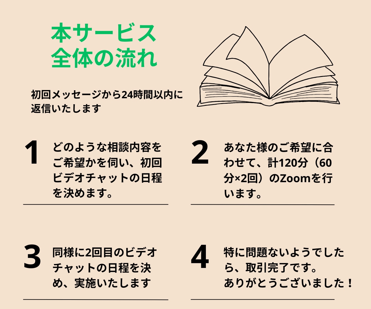 無名からプロへ！商業出版実現をサポートします 25歳で商業出版をした作家が企画書・原稿作成をサポートします イメージ5