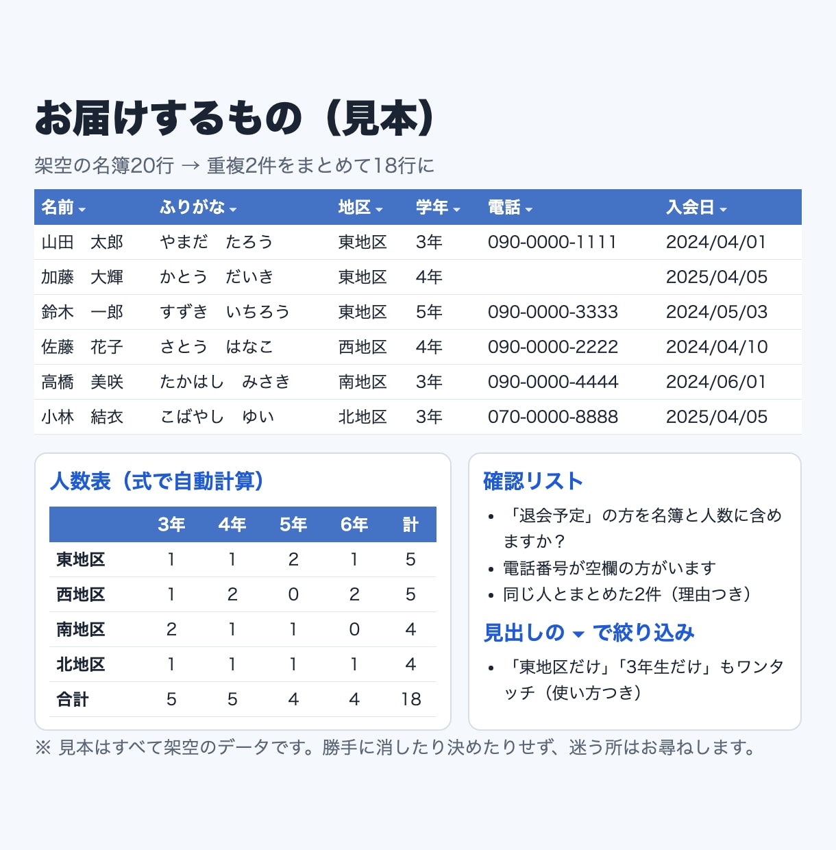 バラバラの名簿を整えて人数表まで作ります 子ども会・PTA・町内会の名簿、重複も書き方のゆれもおまかせ イメージ2