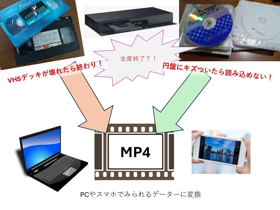 VHS.DVDをPCスマホで見れるデーターにします 捨てる前に！撮りためた思い出の確認しませんか？ イメージ1