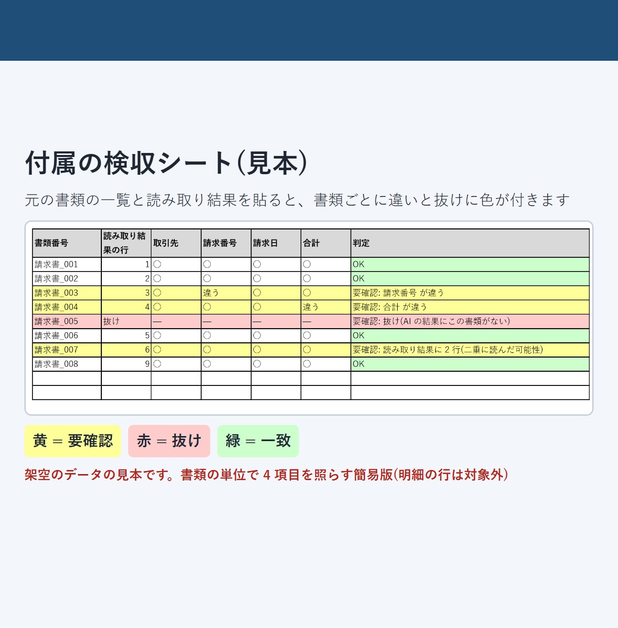 書類の自動読み取りを実物10件で測ります 自動化の前に、項目ごとの正解率と抜けを表でお渡し イメージ2