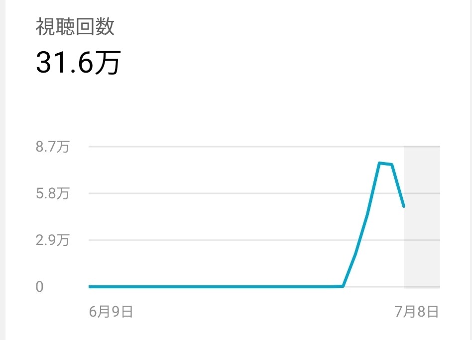 YouTubeチャンネル運営の助言をします 8日で再生回数30万回達成 その方法やノウハウを伝授 イメージ1