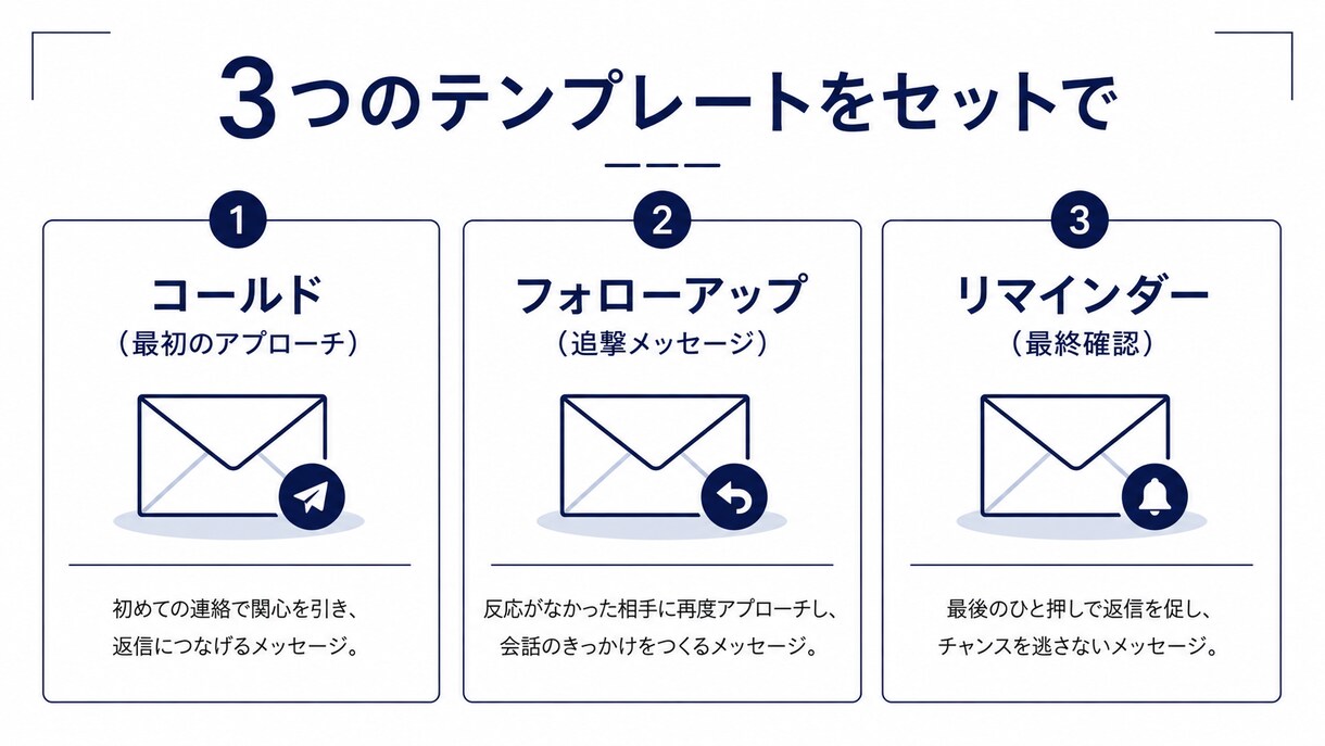 LinkedIn・Upwork英文メール作成ます 海外営業メール・Upwork提案文・DMを自然な英語で作成 イメージ2