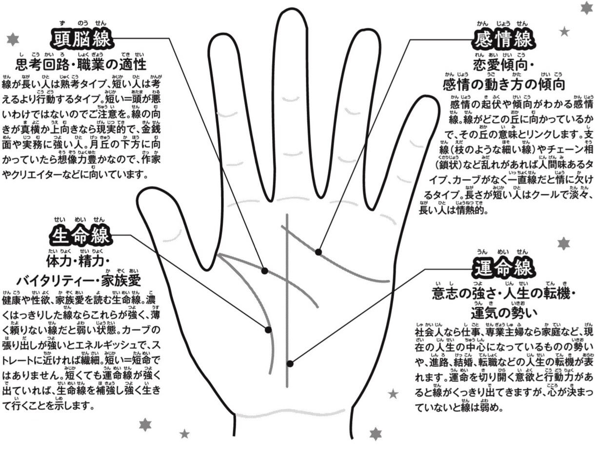 低価格！簡潔に手相占い致します 手相から、恋愛運、仕事運、金運など特定のテーマに絞れます イメージ2