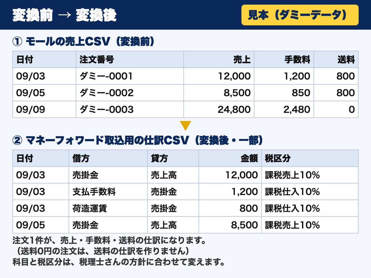 モール売上をマネーフォワード用の仕訳に変換します 売上・手数料・送料のCSVを取込用の仕訳に｜無料サンプルあり イメージ2