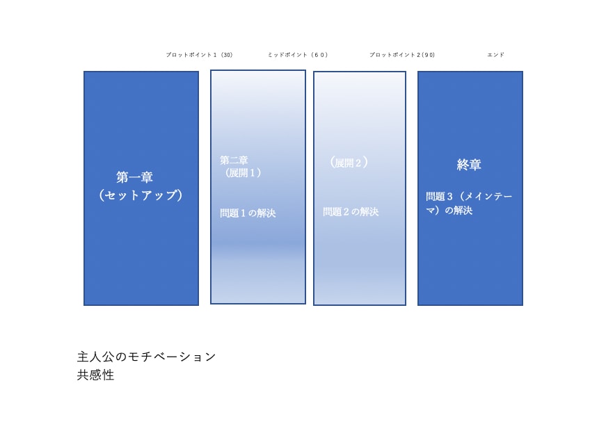 小説・脚本をプロが読み、アドバイスします 受賞多数。こうすれば貴方の物語、もっと伝わる。 イメージ7