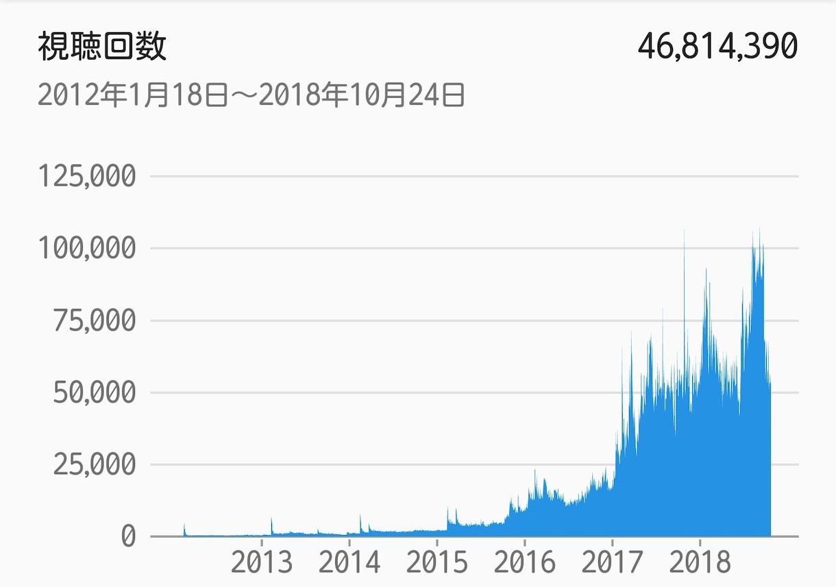 YouTubeのプロが教えます 収益化のノウハウ～チャンネル成長のお手伝い イメージ1