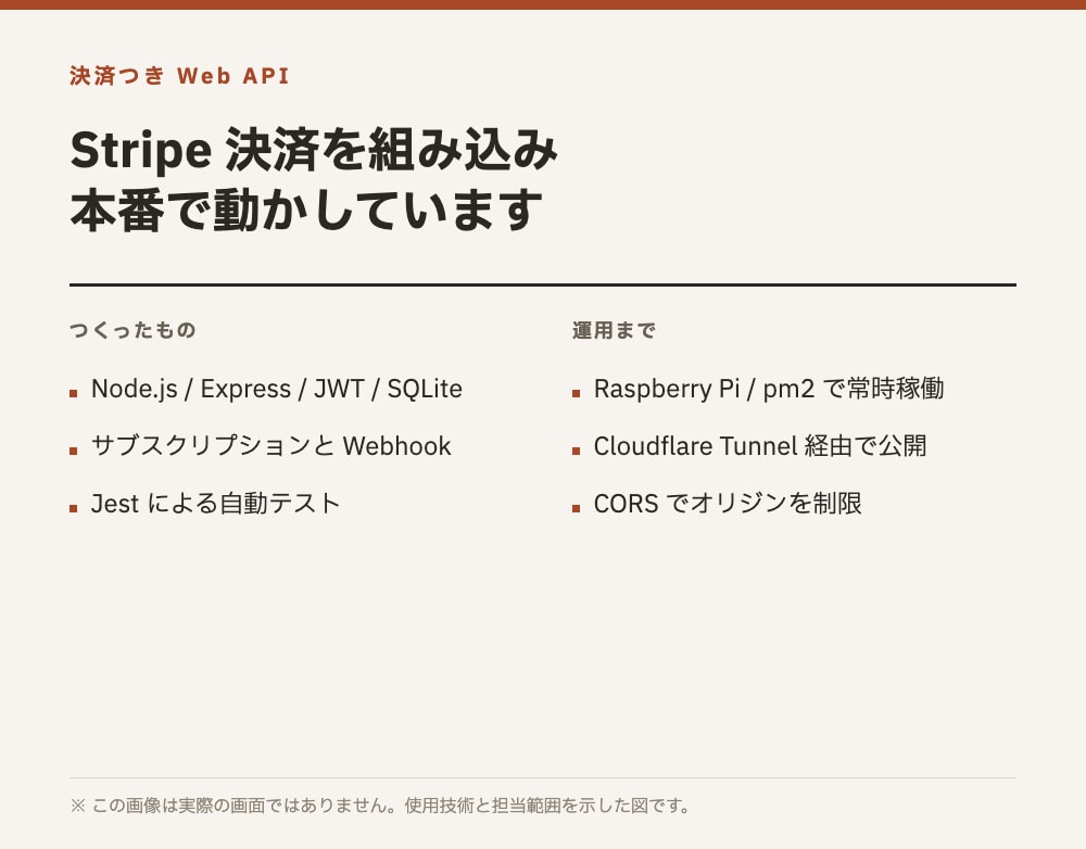 Node.jsでStripe決済APIを作ります 署名検証と重複配信対策まで実装｜本番運用中のAPIがベース イメージ1