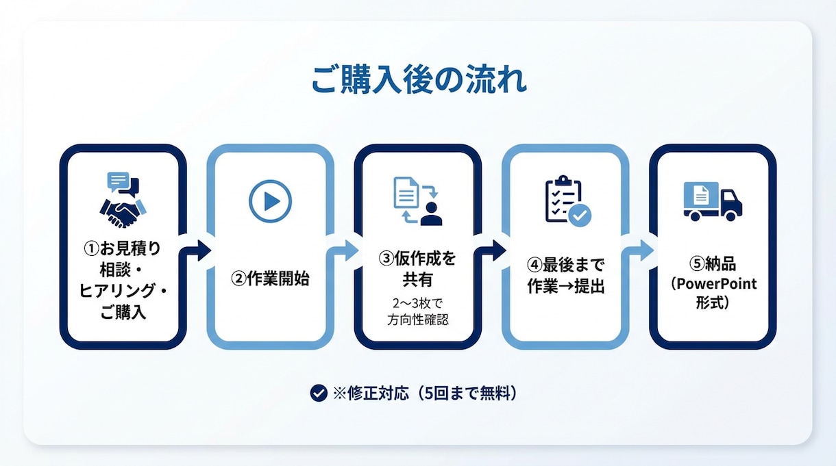 結果が出るプレゼン資料を、特急でプロが作成します 忙しいビジネスマンの【すぐ・高品質】に応えます イメージ8